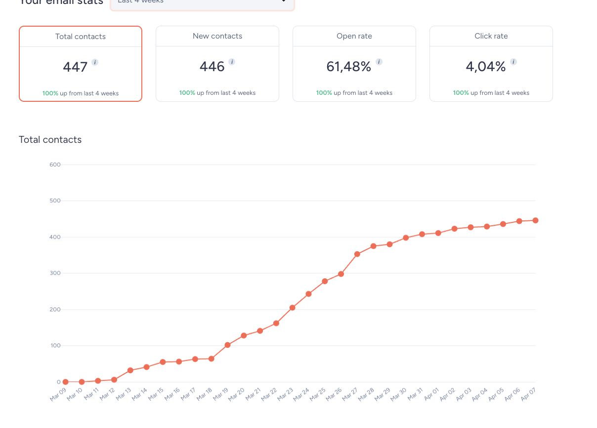 Métricas reales de SendFox: 447 contactos, 61,48% open rate, 4,04% click rate, crecimiento de 0 a 447 en 30 días